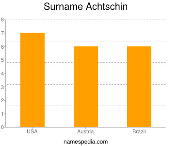 Familiennamen Achtschin