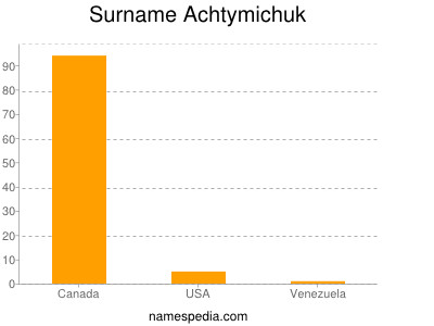 Familiennamen Achtymichuk