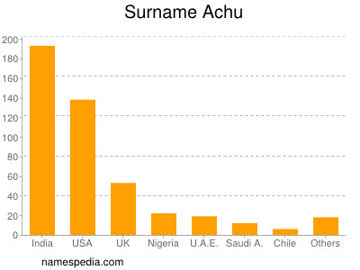 Surname Achu