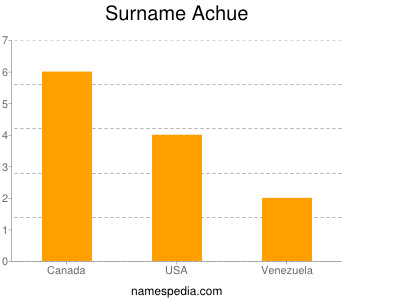 Surname Achue