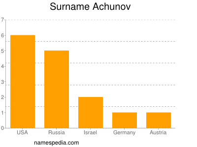 Familiennamen Achunov