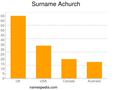 nom Achurch