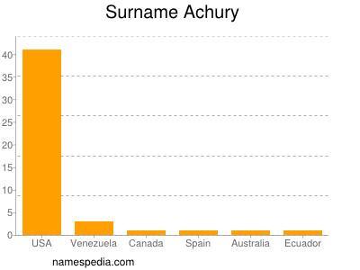 Familiennamen Achury