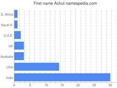 Given name Achut