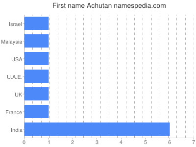Vornamen Achutan