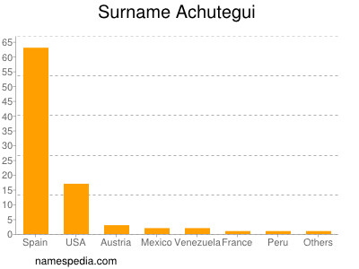 Familiennamen Achutegui