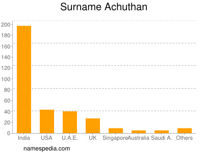 Surname Achuthan
