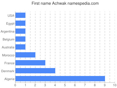 Vornamen Achwak