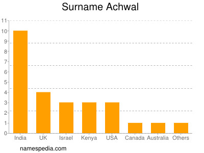 Surname Achwal