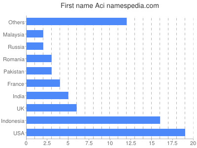 Given name Aci