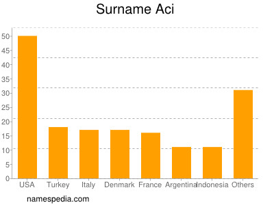 Surname Aci