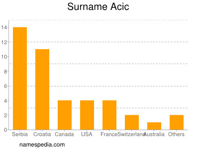 Familiennamen Acic