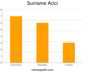 Familiennamen Acici