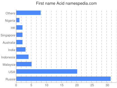 Vornamen Acid