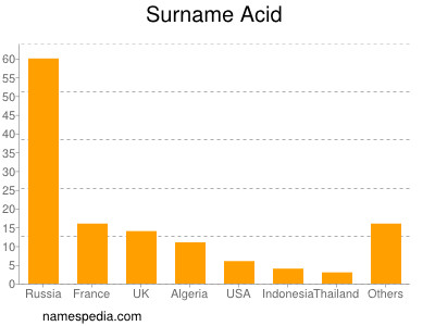 Familiennamen Acid