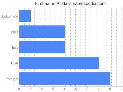 prenom Acidalia