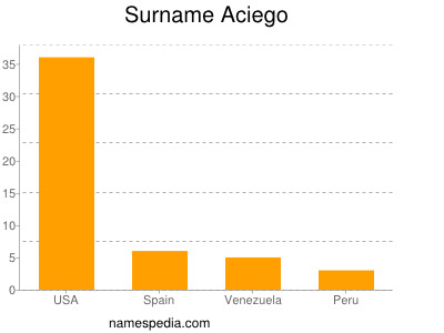 Familiennamen Aciego