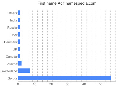 prenom Acif