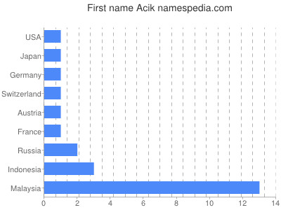 prenom Acik