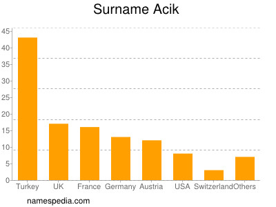 Familiennamen Acik