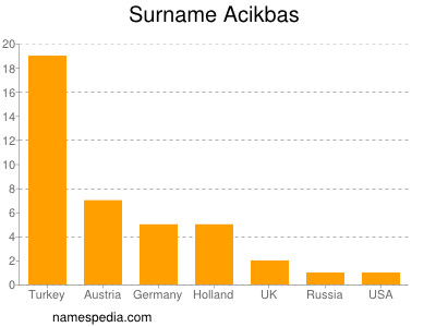 Familiennamen Acikbas