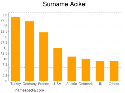 Familiennamen Acikel