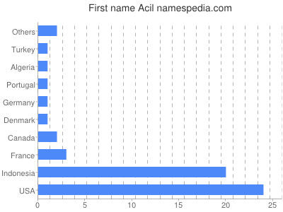 prenom Acil