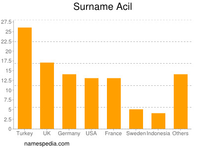 Surname Acil