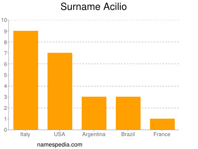 Surname Acilio
