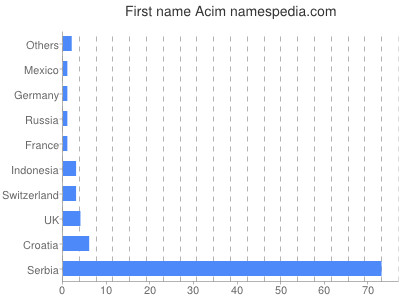 Given name Acim