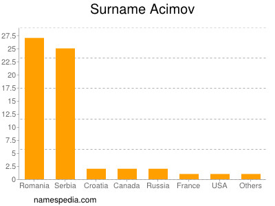 Familiennamen Acimov