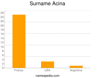 Familiennamen Acina