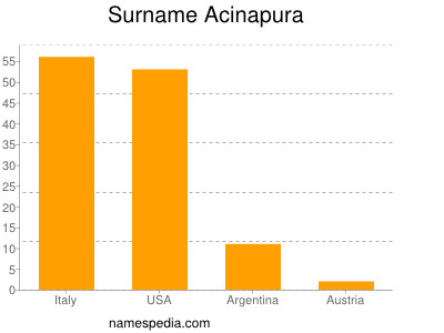 Surname Acinapura