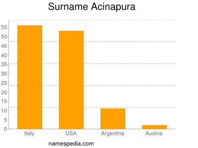 nom Acinapura