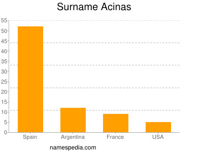 Familiennamen Acinas