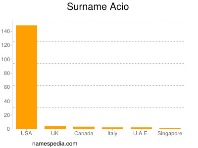 Familiennamen Acio