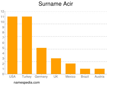 Surname Acir