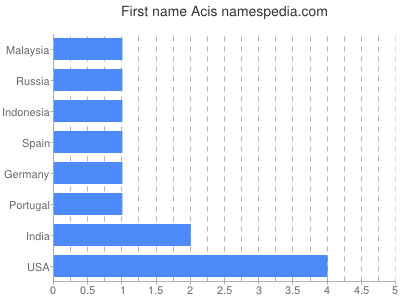 Vornamen Acis
