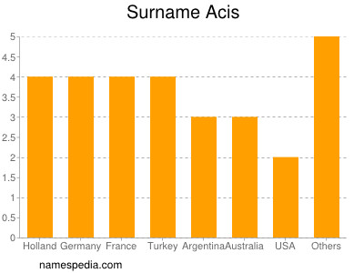 Surname Acis