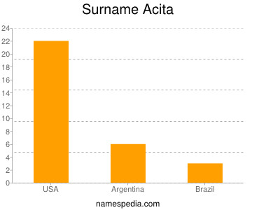 Surname Acita