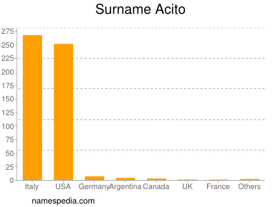 Familiennamen Acito