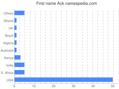 Given name Ack