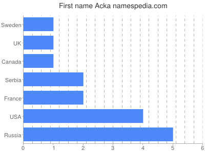 Vornamen Acka