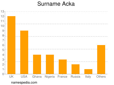 Familiennamen Acka