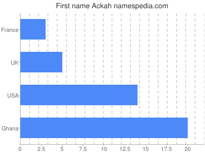 Vornamen Ackah