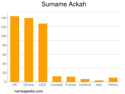 Surname Ackah