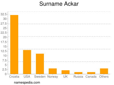 Familiennamen Ackar