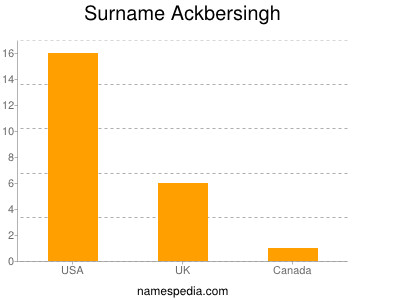 Familiennamen Ackbersingh