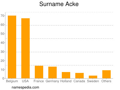 Familiennamen Acke