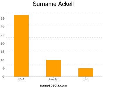 Familiennamen Ackell